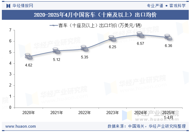 2020-2025年4月中国客车（十座及以上）出口均价