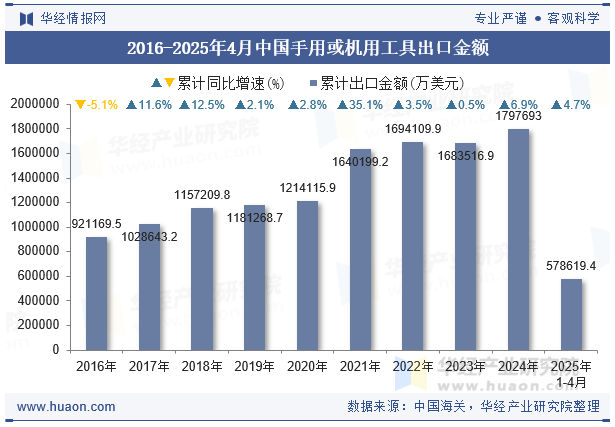 2016-2025年4月中国手用或机用工具出口金额