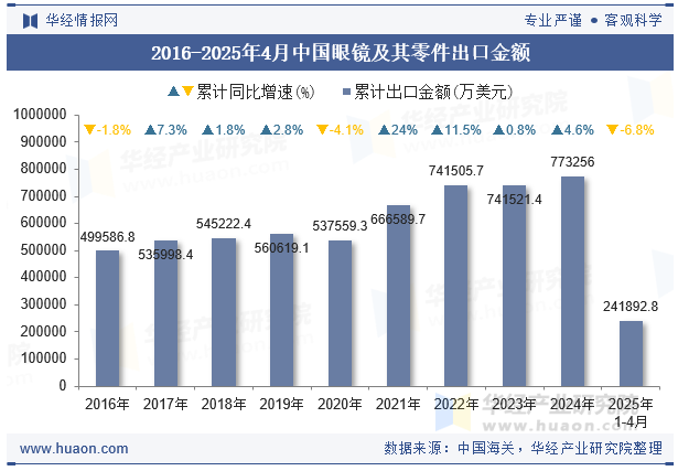 2016-2025年4月中国眼镜及其零件出口金额