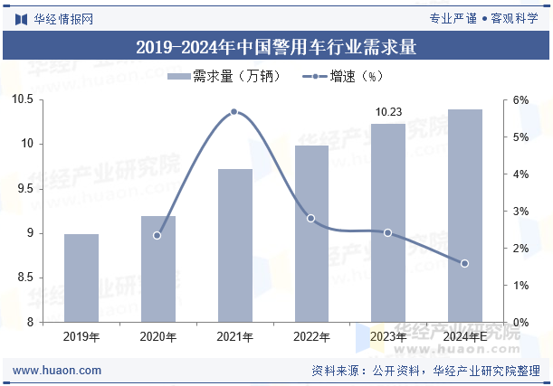 2019-2024年中国警用车行业需求量