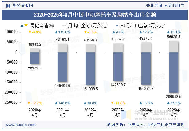 2020-2025年4月中国电动摩托车及脚踏车出口金额