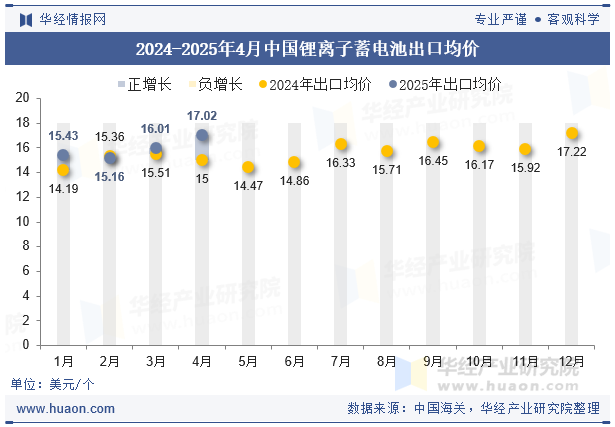 2024-2025年4月中国锂离子蓄电池出口均价