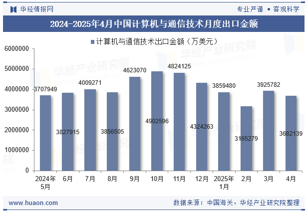 2024-2025年4月中国计算机与通信技术月度出口金额