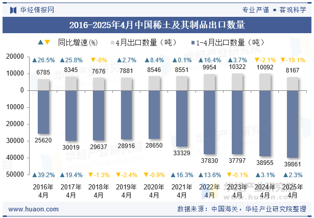 2016-2025年4月中国稀土及其制品出口数量