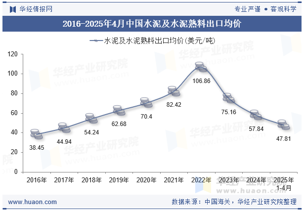 2016-2025年4月中国水泥及水泥熟料出口均价