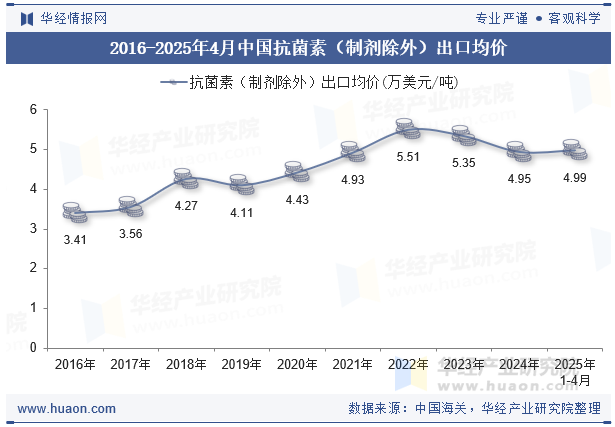 2016-2025年4月中国抗菌素（制剂除外）出口均价