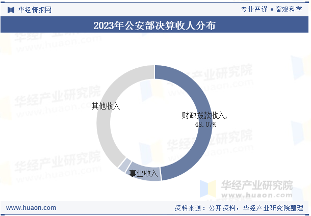 2023年公安部决算收人分布