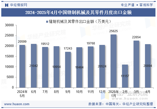 2024-2025年4月中国缝制机械及其零件月度出口金额