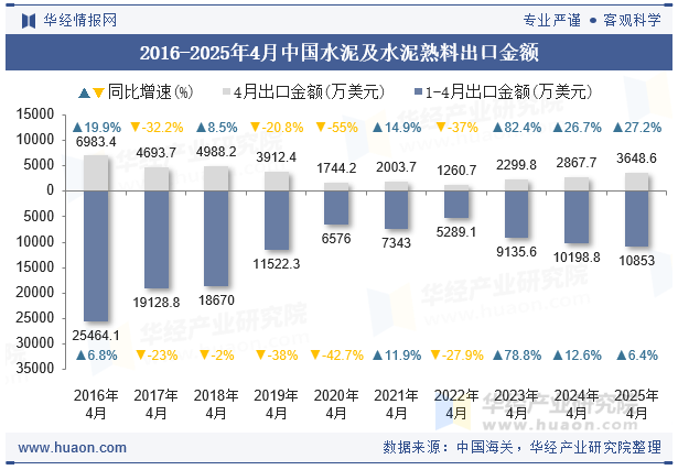 2016-2025年4月中国水泥及水泥熟料出口金额