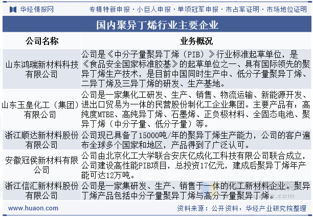 国内聚异丁烯行业主要企业