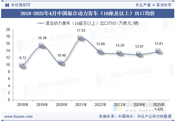 2018-2025年4月中国混合动力客车（10座及以上）出口均价