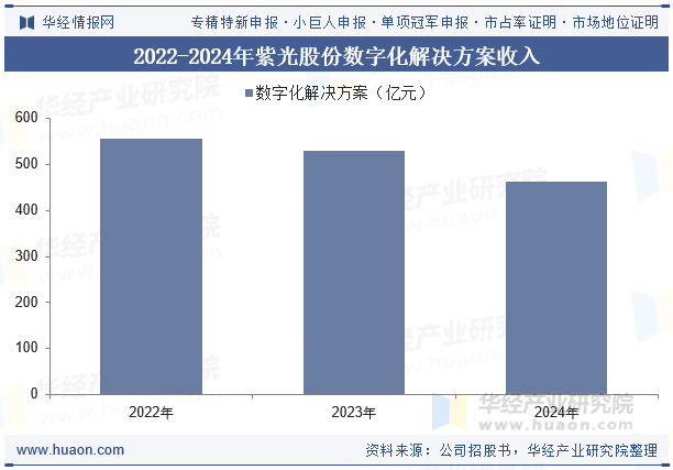 2022-2024年紫光股份数字化解决方案收入