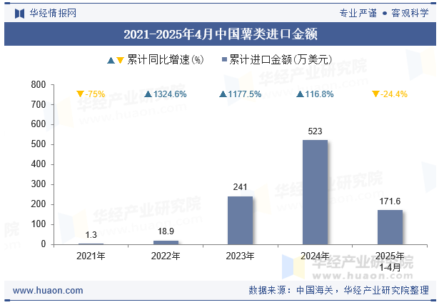 2021-2025年4月中国薯类进口金额