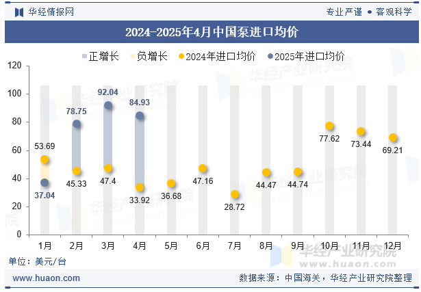 2024-2025年4月中国泵进口均价