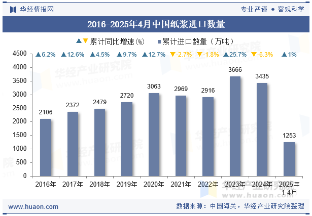 2016-2025年4月中国纸浆进口数量
