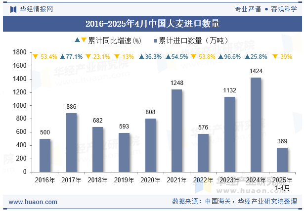 2016-2025年4月中国大麦进口数量