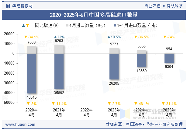 2020-2025年4月中国多晶硅进口数量
