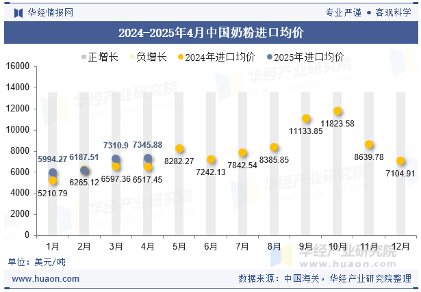 2024-2025年4月中国奶粉进口均价