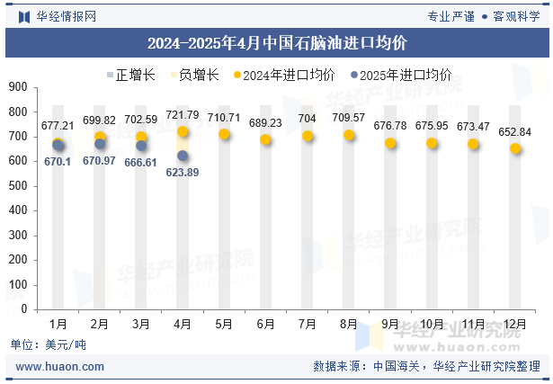 2024-2025年4月中国石脑油进口均价