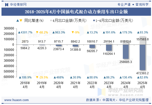 2018-2025年4月中国插电式混合动力乘用车出口金额