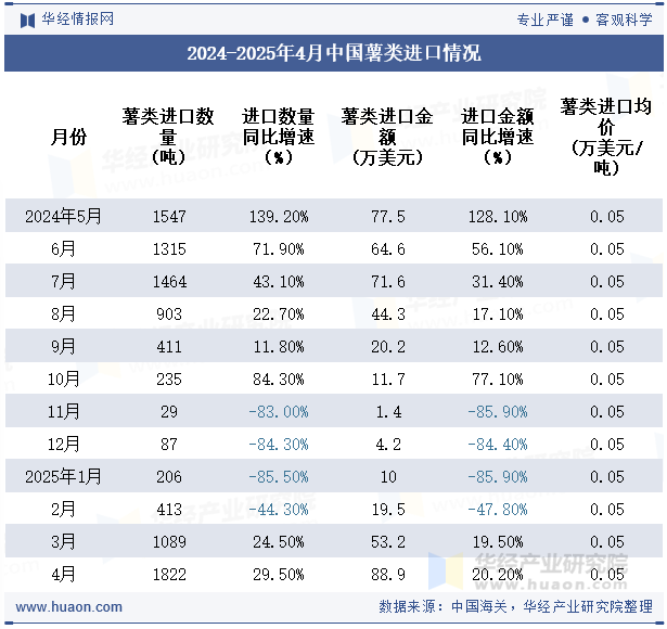2024-2025年4月中国薯类进口情况