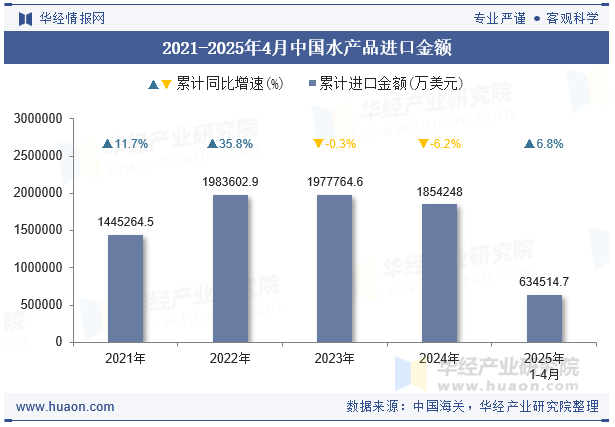 2021-2025年4月中国水产品进口金额