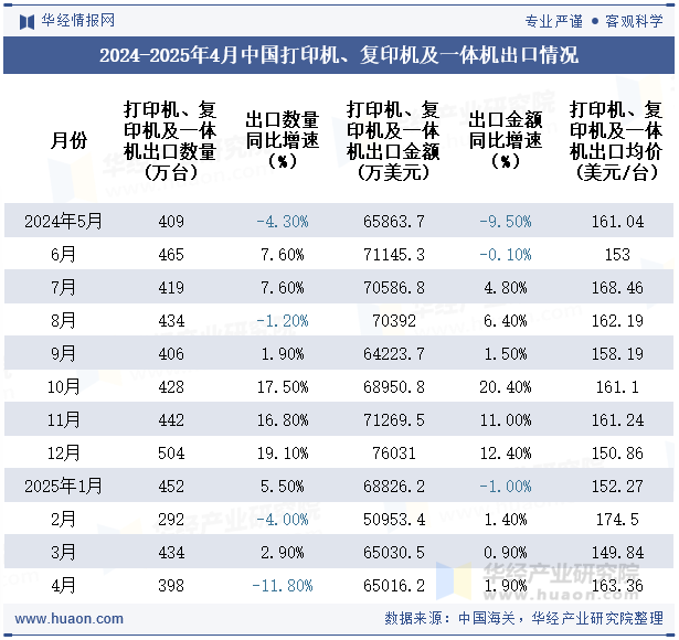 2024-2025年4月中国打印机、复印机及一体机出口情况