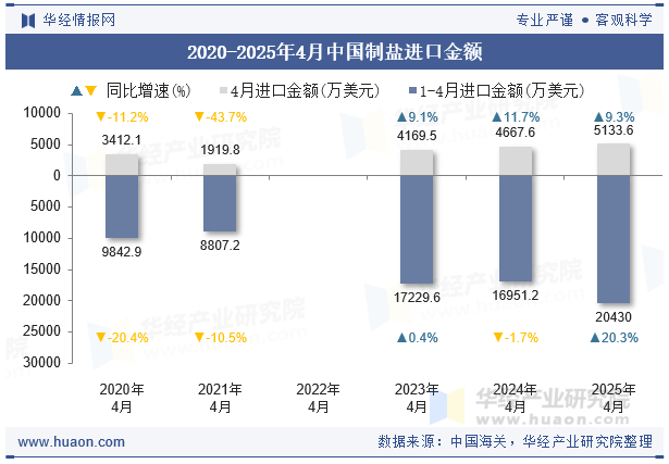 2020-2025年4月中国制盐进口金额