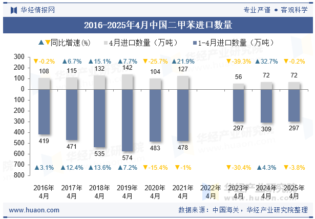 2016-2025年4月中国二甲苯进口数量