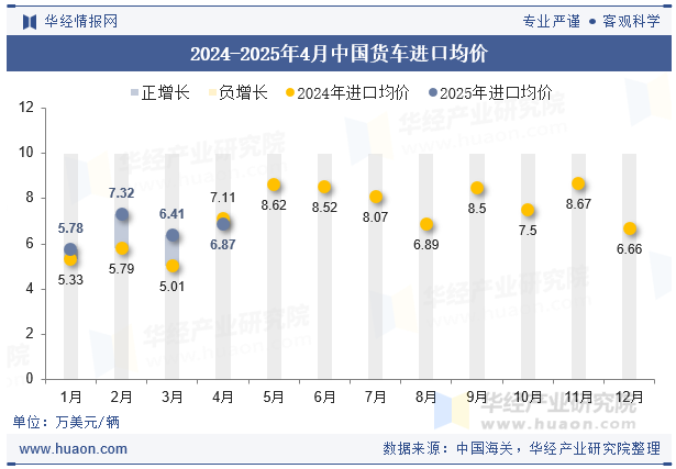 2024-2025年4月中国货车进口均价