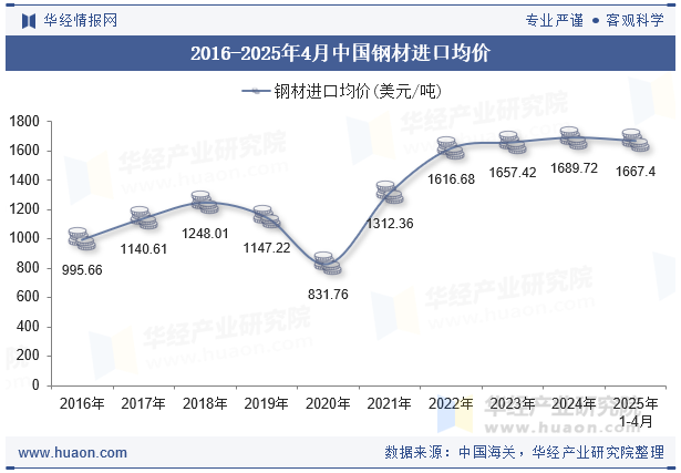 2016-2025年4月中国钢材进口均价