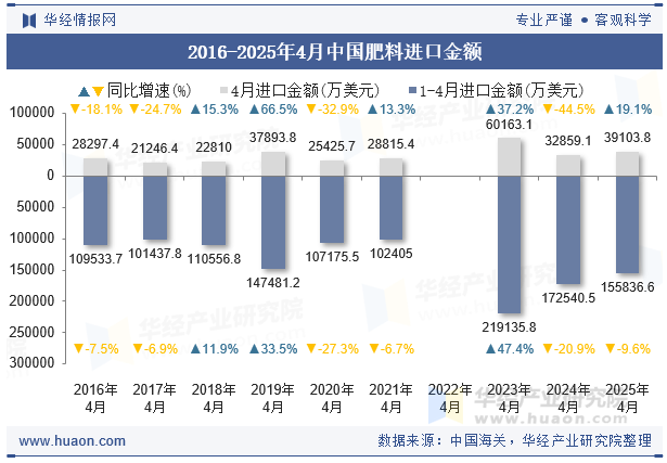 2016-2025年4月中国肥料进口金额