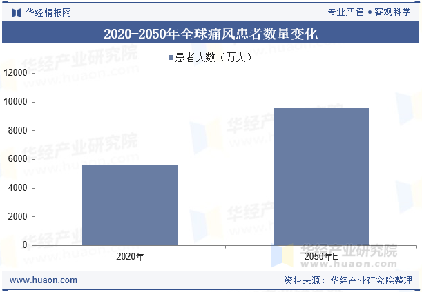 2020-2050年全球痛风患者数量变化