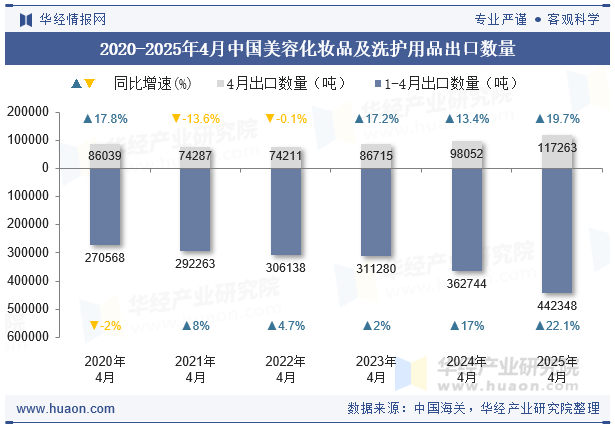 2020-2025年4月中国美容化妆品及洗护用品出口数量