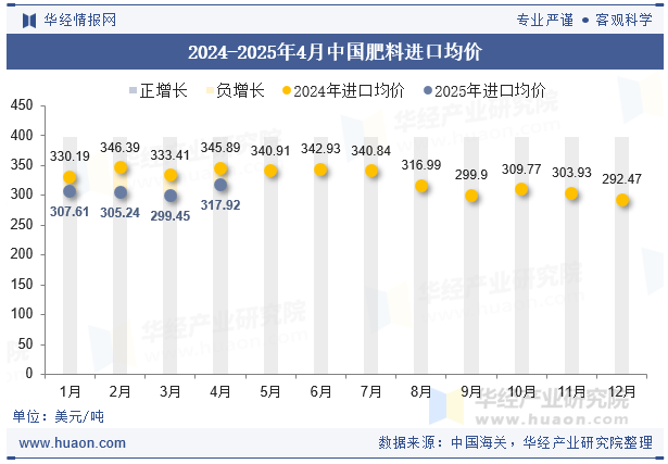 2024-2025年4月中国肥料进口均价
