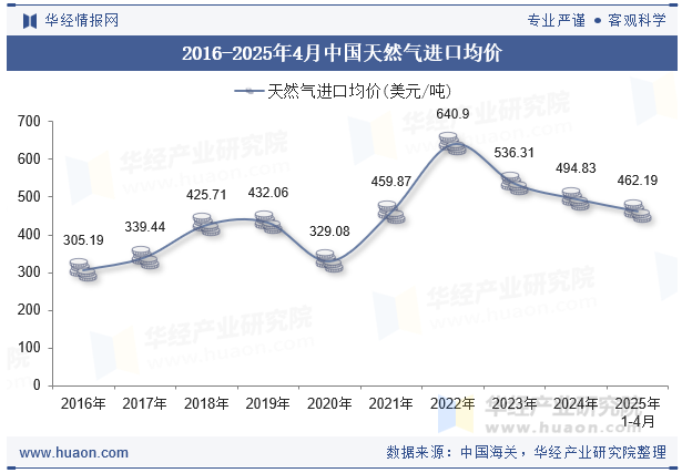 2016-2025年4月中国天然气进口均价