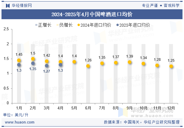 2024-2025年4月中国啤酒进口均价