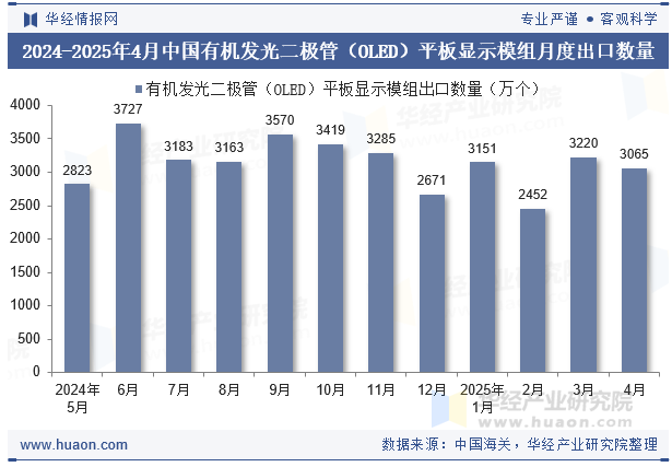 2024-2025年4月中国有机发光二极管（OLED）平板显示模组月度出口数量