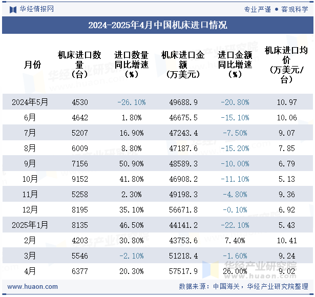 2024-2025年4月中国机床进口情况