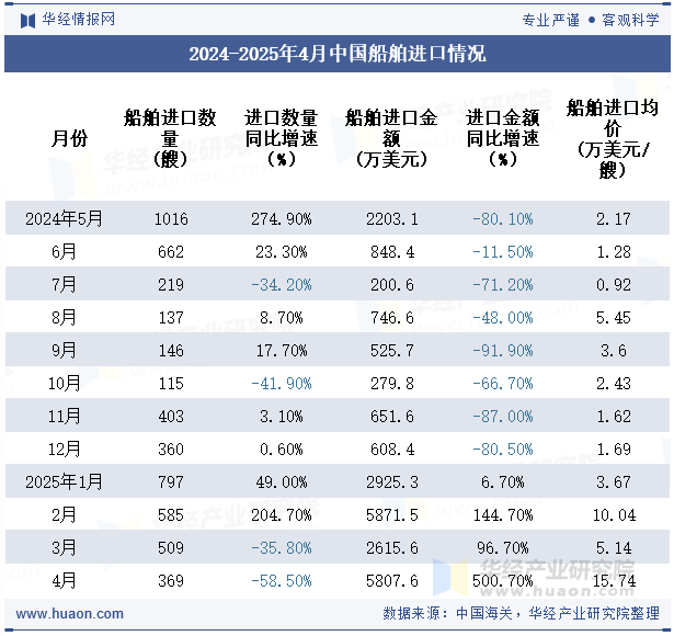 2024-2025年4月中国船舶进口情况