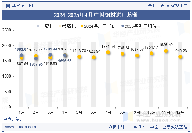 2024-2025年4月中国钢材进口均价