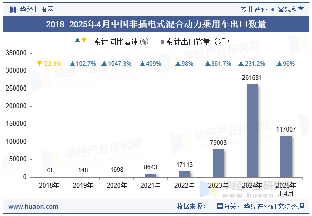 2018-2025年4月中国非插电式混合动力乘用车出口数量