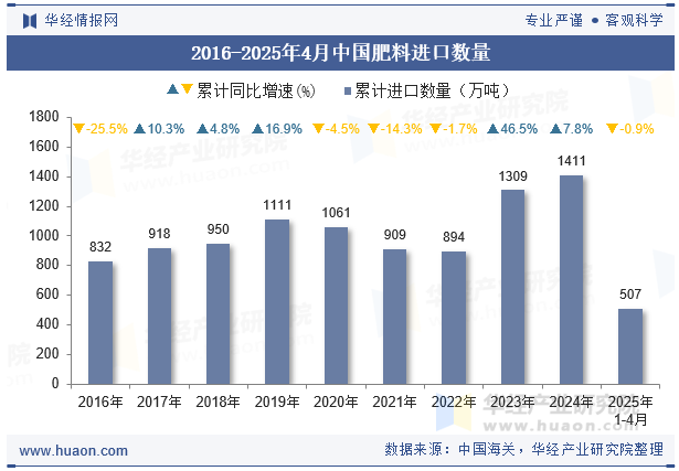 2016-2025年4月中国肥料进口数量