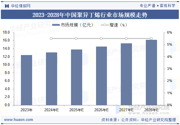 2023-2028年中国聚异丁烯行业市场规模走势