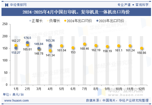 2024-2025年4月中国打印机、复印机及一体机出口均价