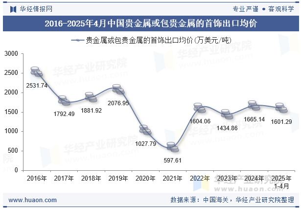 2016-2025年4月中国贵金属或包贵金属的首饰出口均价