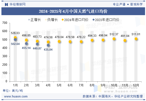 2024-2025年4月中国天然气进口均价