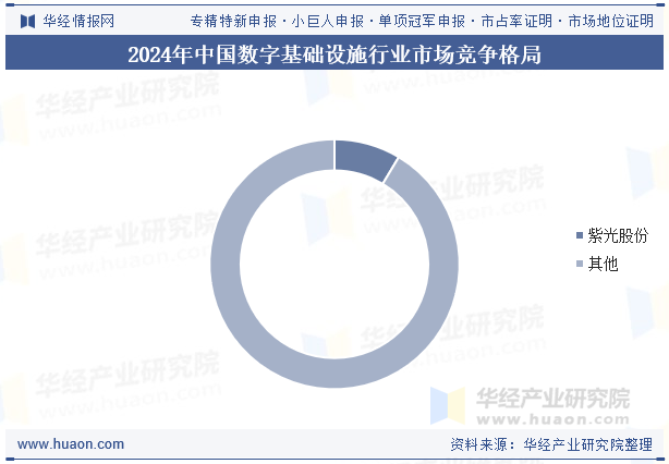 2024年中国数字基础设施行业市场竞争格局