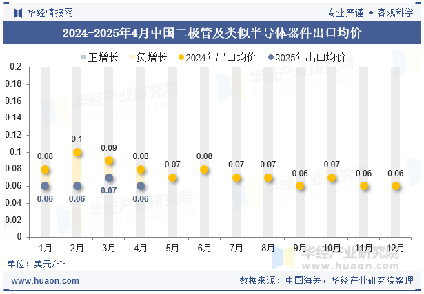 2024-2025年4月中国二极管及类似半导体器件出口均价