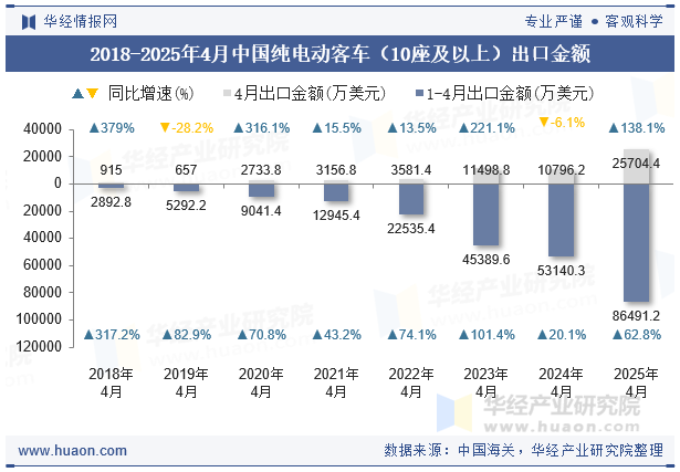 2018-2025年4月中国纯电动客车（10座及以上）出口金额
